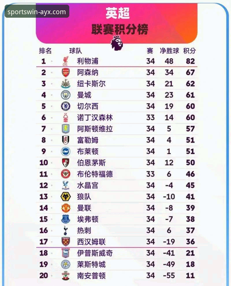 英超五月战绩最新动态：阿森纳稳居榜首，曼联曼城排名意外
